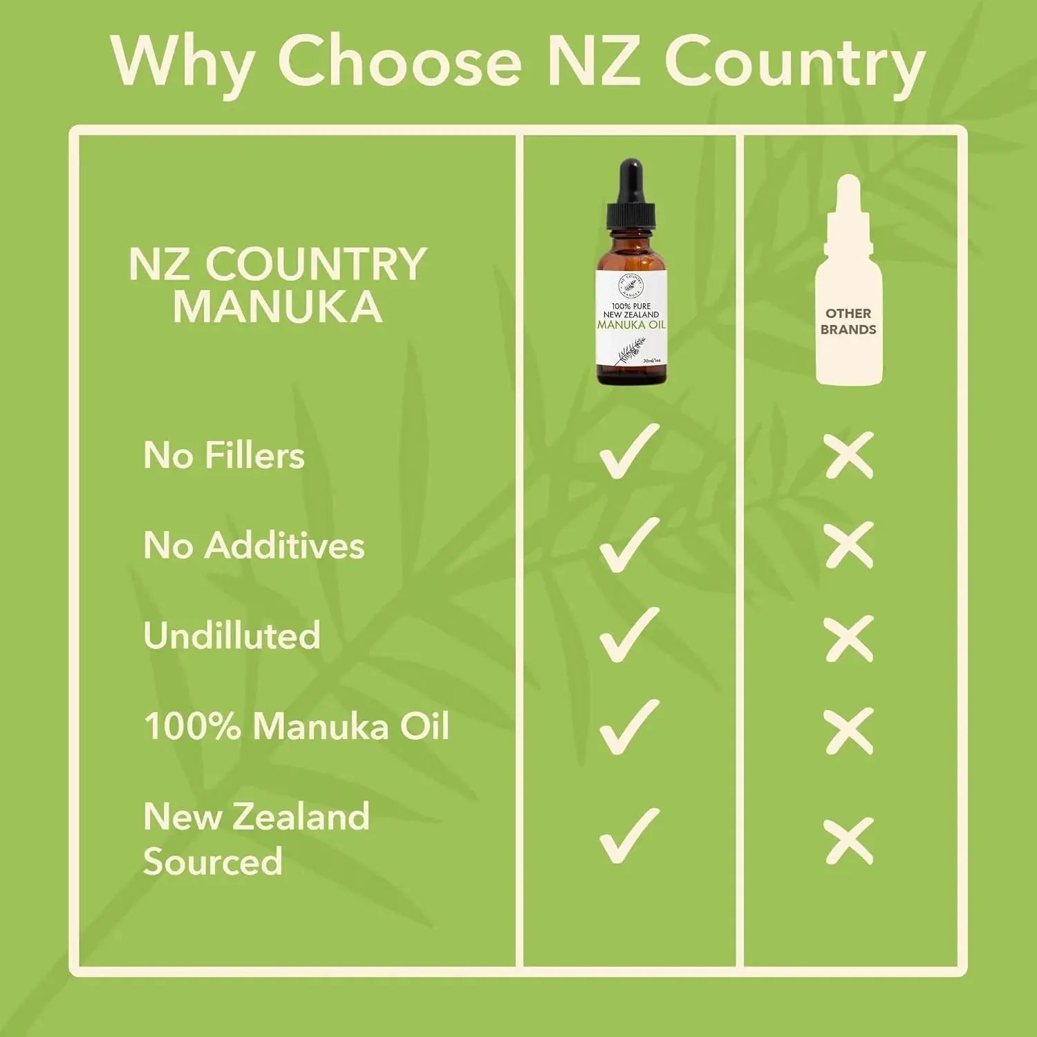 Comparison chart of NZ Country Manuka oil with other brands on a green background
